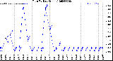 Milwaukee Weather Rain<br>By Day<br>(Inches)