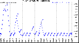 Milwaukee Weather Rain Rate<br>Daily High