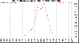 Milwaukee Weather Solar Radiation Average<br>per Hour<br>(24 Hours)