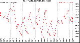 Milwaukee Weather Solar Radiation<br>Daily