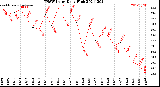 Milwaukee Weather THSW Index<br>Daily High