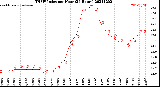 Milwaukee Weather THSW Index<br>per Hour<br>(24 Hours)