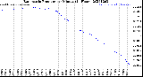 Milwaukee Weather Barometric Pressure<br>per Minute<br>(24 Hours)