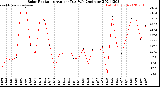 Milwaukee Weather Solar Radiation<br>Avg per Day W/m2/minute