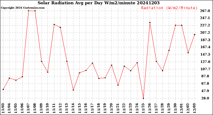 Milwaukee Weather Solar Radiation<br>Avg per Day W/m2/minute