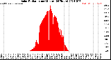 Milwaukee Weather Solar Radiation<br>per Minute<br>(24 Hours)