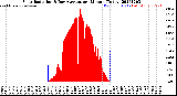 Milwaukee Weather Solar Radiation<br>& Day Average<br>per Minute<br>(Today)