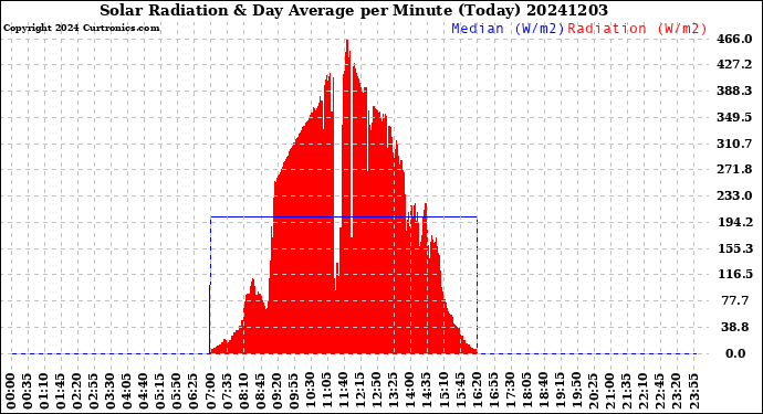 Milwaukee Weather Solar Radiation<br>& Day Average<br>per Minute<br>(Today)