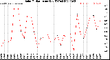 Milwaukee Weather Solar Radiation<br>per Day KW/m2