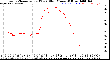 Milwaukee Weather Outdoor Temperature<br>vs Wind Chill<br>per Minute<br>(24 Hours)