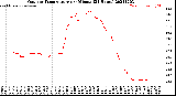 Milwaukee Weather Outdoor Temperature<br>per Minute<br>(24 Hours)