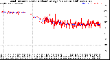 Milwaukee Weather Wind Direction<br>Normalized and Average<br>(24 Hours) (Old)