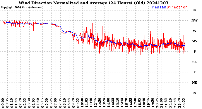 Milwaukee Weather Wind Direction<br>Normalized and Average<br>(24 Hours) (Old)