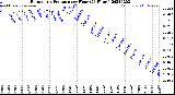 Milwaukee Weather Barometric Pressure<br>per Hour<br>(24 Hours)