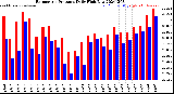 Milwaukee Weather Barometric Pressure<br>Daily High/Low