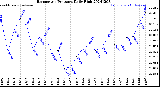 Milwaukee Weather Barometric Pressure<br>Daily High