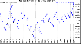 Milwaukee Weather Barometric Pressure<br>Daily Low