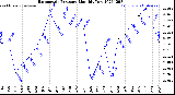 Milwaukee Weather Barometric Pressure<br>Monthly Low