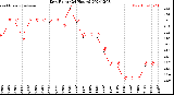 Milwaukee Weather Dew Point<br>(24 Hours)