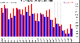 Milwaukee Weather Dew Point<br>Daily High/Low