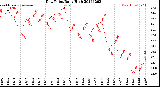 Milwaukee Weather Dew Point<br>Daily High