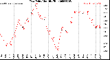 Milwaukee Weather Dew Point<br>Monthly High