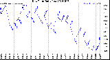 Milwaukee Weather Dew Point<br>Daily Low