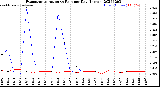 Milwaukee Weather Evapotranspiration<br>vs Rain per Day<br>(Inches)