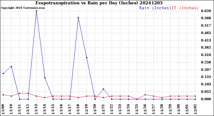 Milwaukee Weather Evapotranspiration<br>vs Rain per Day<br>(Inches)