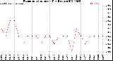 Milwaukee Weather Evapotranspiration<br>per Day (Inches)