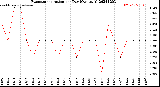 Milwaukee Weather Evapotranspiration<br>per Day (Ozs sq/ft)