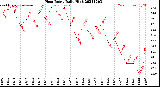 Milwaukee Weather Heat Index<br>Daily High