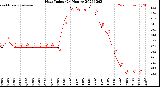 Milwaukee Weather Heat Index<br>(24 Hours)