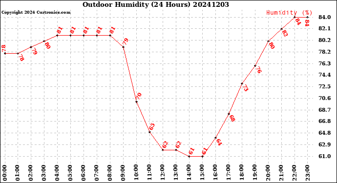 Milwaukee Weather Outdoor Humidity<br>(24 Hours)