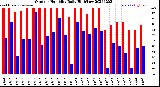 Milwaukee Weather Outdoor Humidity<br>Daily High/Low