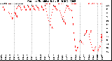 Milwaukee Weather Outdoor Humidity<br>Daily High