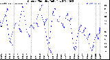 Milwaukee Weather Outdoor Humidity<br>Daily Low