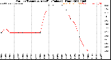 Milwaukee Weather Outdoor Temperature<br>vs Heat Index<br>(24 Hours)