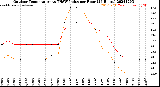 Milwaukee Weather Outdoor Temperature<br>vs THSW Index<br>per Hour<br>(24 Hours)