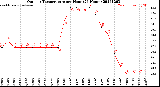 Milwaukee Weather Outdoor Temperature<br>per Hour<br>(24 Hours)