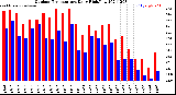 Milwaukee Weather Outdoor Temperature<br>Daily High/Low