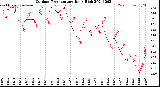 Milwaukee Weather Outdoor Temperature<br>Daily High