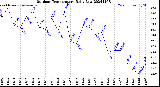 Milwaukee Weather Outdoor Temperature<br>Daily Low