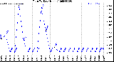 Milwaukee Weather Rain<br>By Day<br>(Inches)