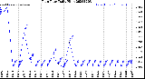 Milwaukee Weather Rain Rate<br>Daily High