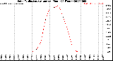 Milwaukee Weather Solar Radiation Average<br>per Hour<br>(24 Hours)