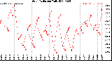 Milwaukee Weather Solar Radiation<br>Daily