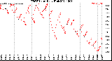 Milwaukee Weather THSW Index<br>Daily High