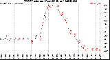 Milwaukee Weather THSW Index<br>per Hour<br>(24 Hours)