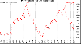 Milwaukee Weather THSW Index<br>Monthly High